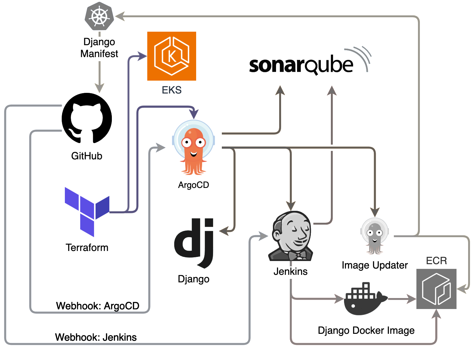 bootstrapping-stage