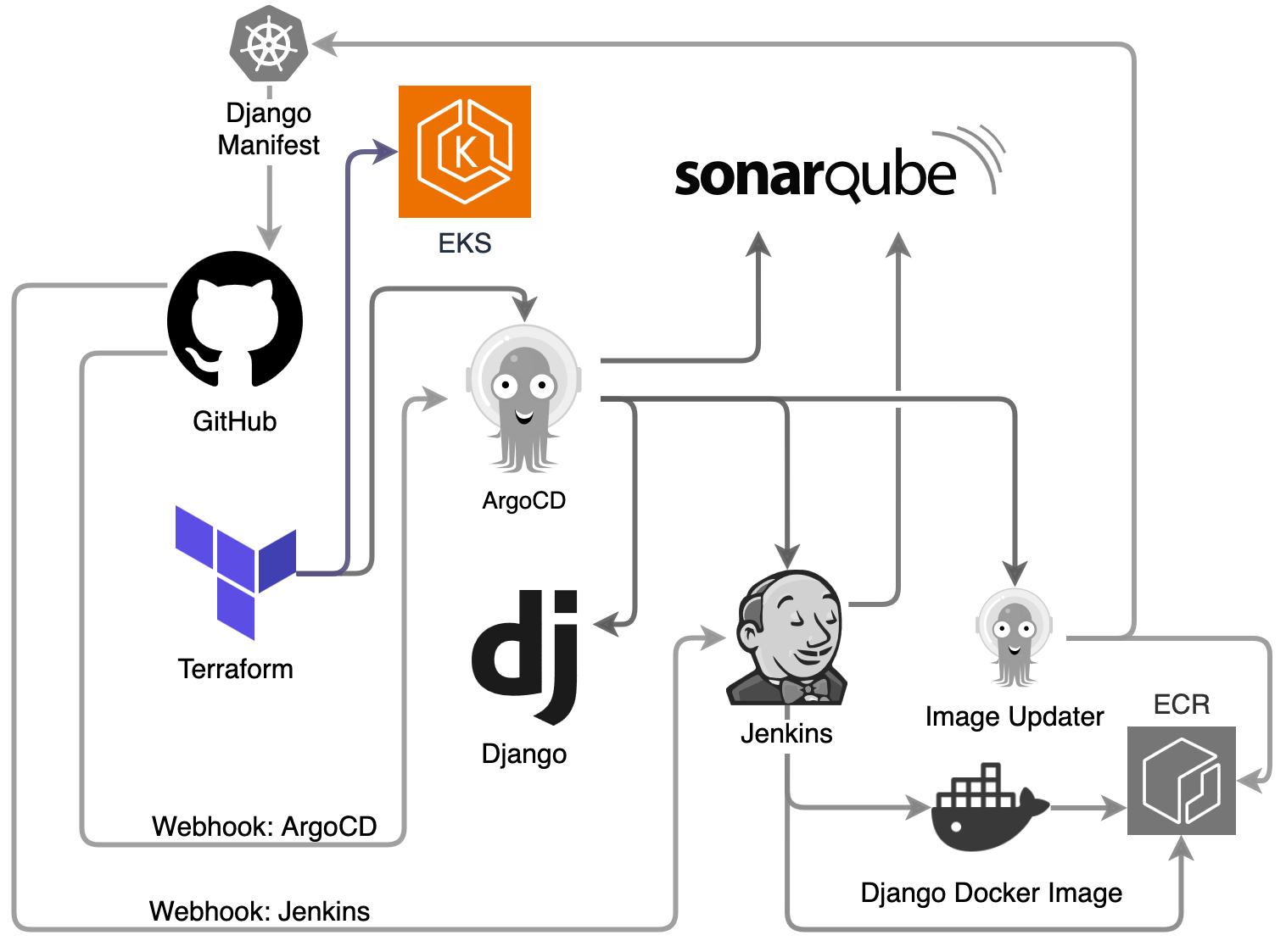 provisioning-stage